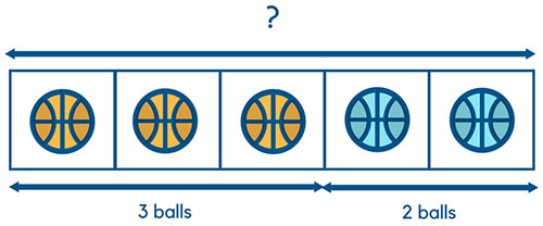 Singapore Math Model Method: Part Whole Concept