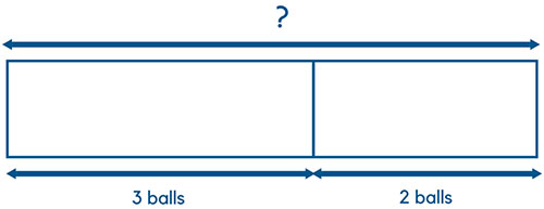 Singapore Math Model Method: Part Whole Concept